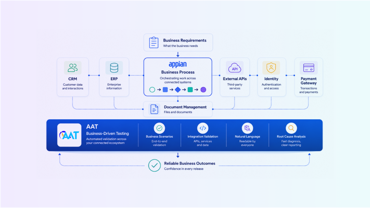 Connected Applications Require Connected Testing
